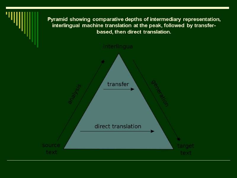 Pyramid showing comparative depths of intermediary representation, interlingual machine translation at the peak, followed